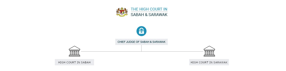 Official Website of The High Court in Sabah Sarawak