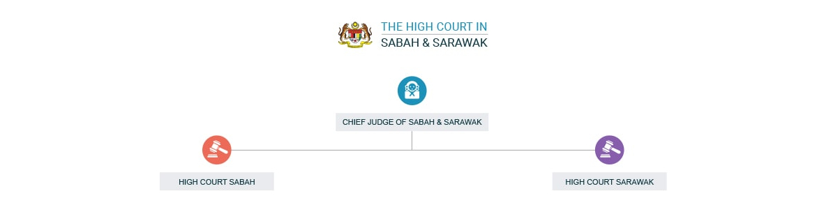 Official Website of The High Court in Sabah Sarawak